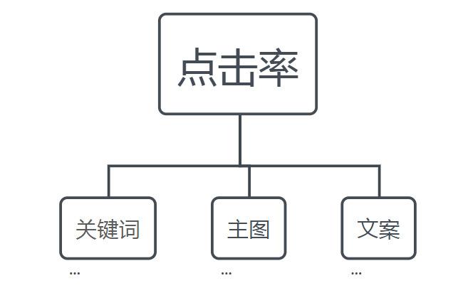 如何评估网络信息的点击率与转化率