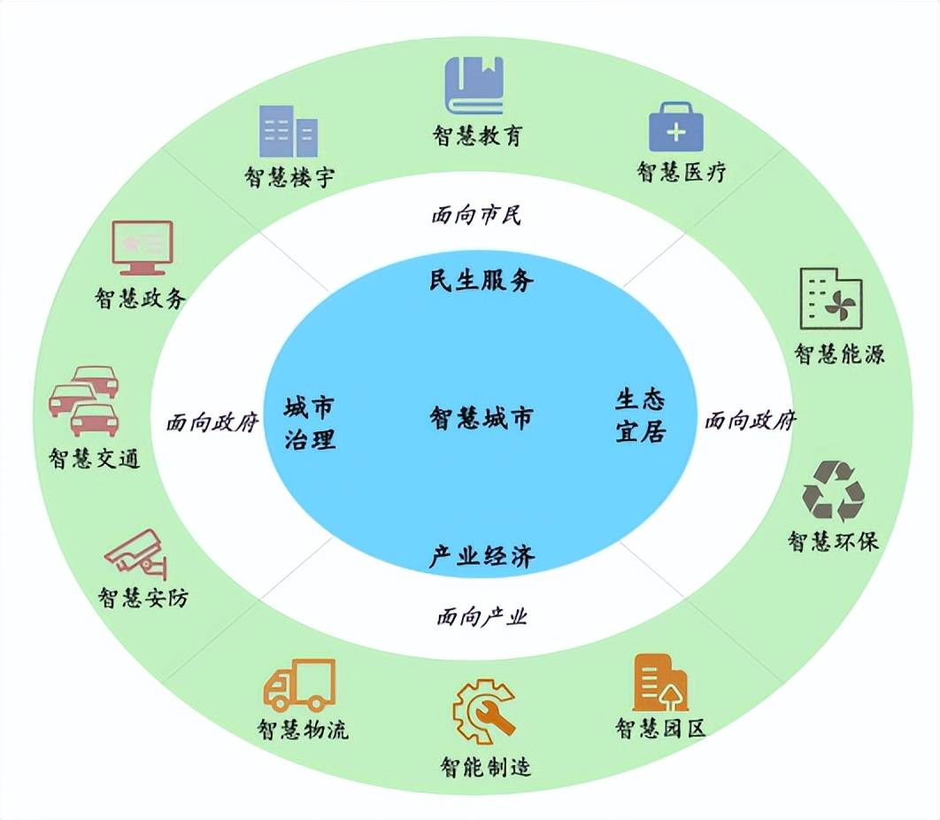 智慧城市建设中网络信息的未来发展趋势 智慧城市建设中网络信息的未来发展趋势