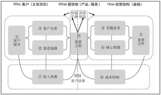 网络信息对企业战略与商业模式创新的协同作用 网络信息对企业战略与商业模式创新的协同作用