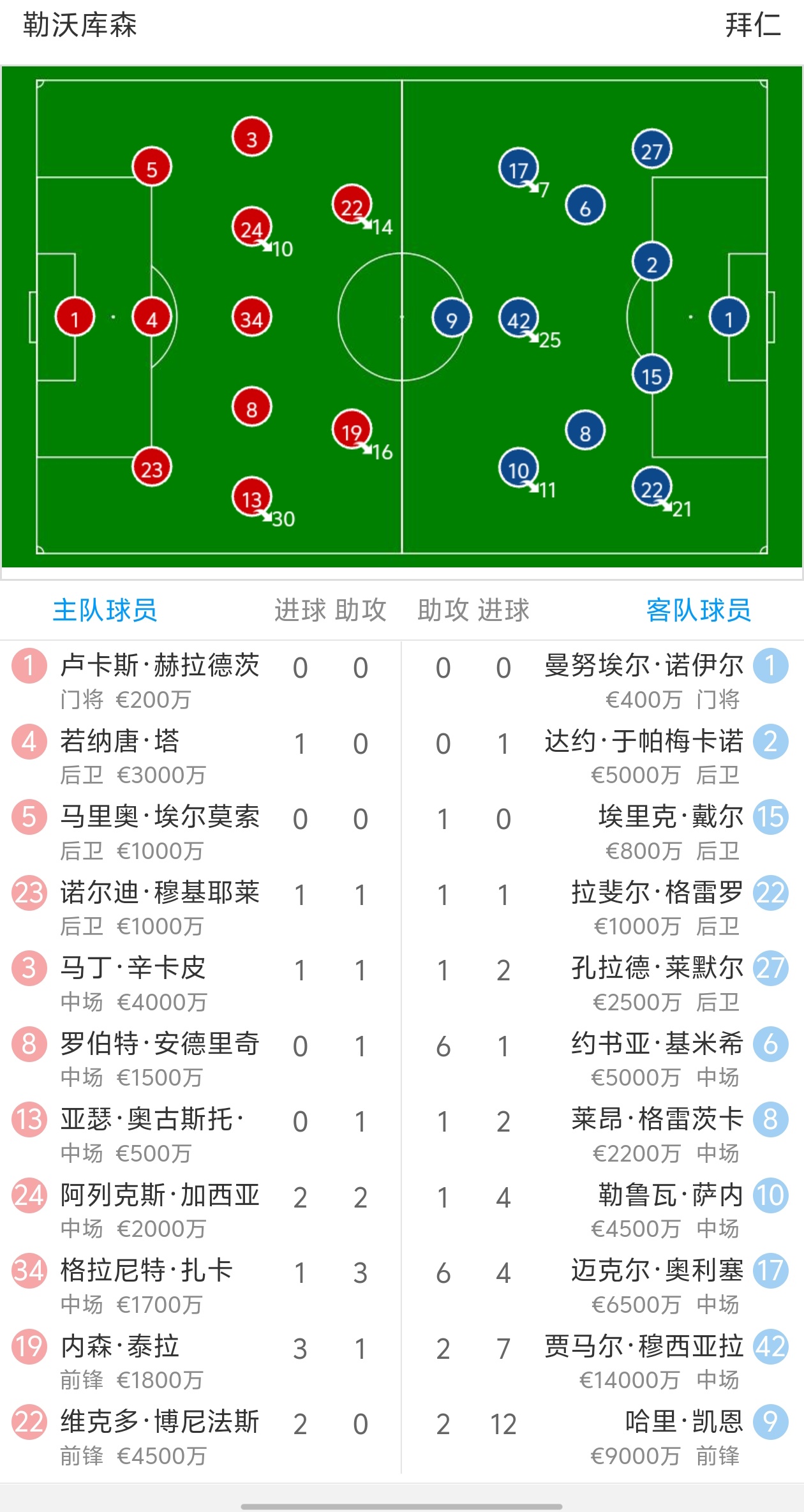 勒沃库森主场逼平,无缘争夺冠军 勒沃库森主场逼平,无缘争夺冠军